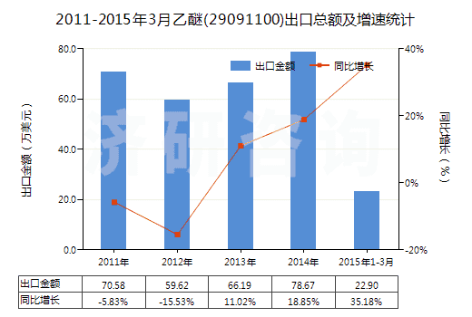 2011-2015年3月乙醚(29091100)出口總額及增速統(tǒng)計